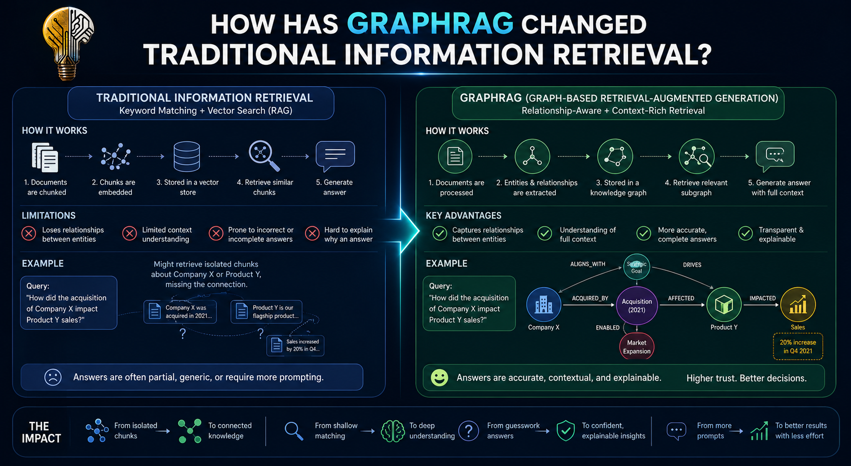 How has GraphRAG changed traditional information retrieval?